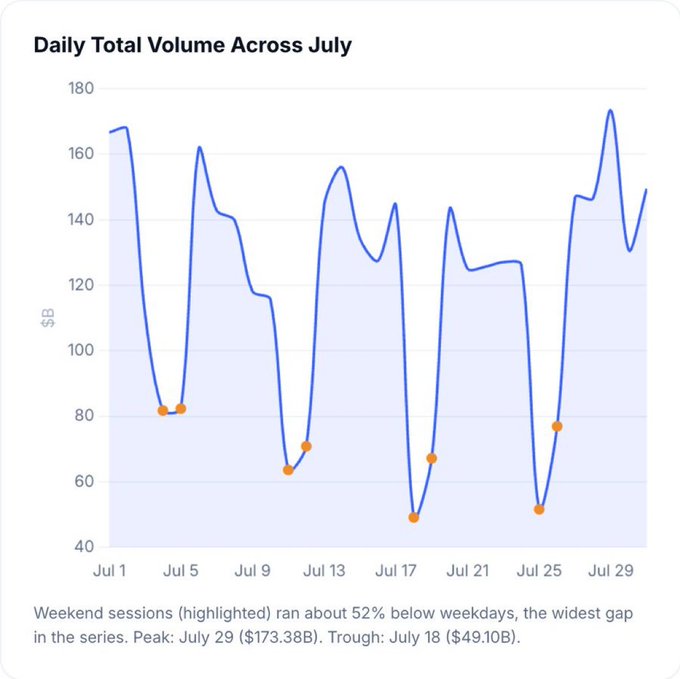 A line chart titled "Daily Total Volume Across July" shows crypto trading volume ranging from a peak of $173.38B on July 29 to a trough of $49.10B on July 18, with orange dots marking weekend sessions that consistently ran about 52% below weekday volumes—visually confirming the post's point that weekend trading gaps are widening (35% in May → 44% in June → 52% in July).