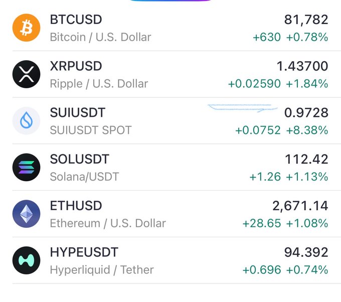 A cryptocurrency price tracker displays BTCUSD at 81,782 (+0.78%), XRPUSD at 1.43700 (+1.84%), SUIUSDT at 0.9728 (+8.38%), SOLUSDT at 112.42 (+1.13%), ETHUSD at 2,671.14 (+1.08%), and HYPEUSDT at 94.392 (+0.74%).