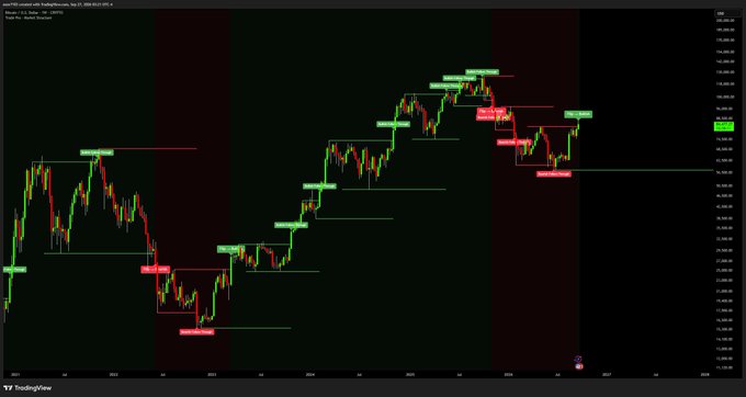 A TradingView candlestick chart for SPX with a supply and demand/ICT-style strategy applied, showing various green and red zones with marked high and low points across the timeline.