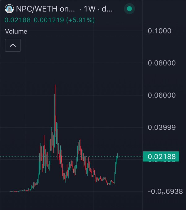 A cryptocurrency price chart for NPC/WETH showing a current price of 0.02188 with a +5.91% gain, displayed on a 1W timeframe with candlestick data.