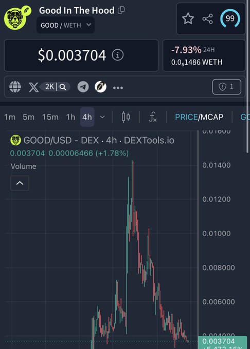 A cryptocurrency price chart on DEXTools.io showing 'Good In The Hood' (GOOD/WETH) at $0.003704, down -7.93% in 24 hours.