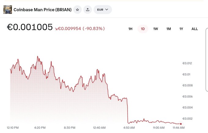 A price chart for "Coinbase Man Price (BRIAN)" shows the token trading at €0.001005, down €0.009954 (-90.83%) over the 1D timeframe, visually illustrating the post's claim that the main memecoin promoted by Coinbase's CEO via Base lost roughly 90% of its value within 24 hours.