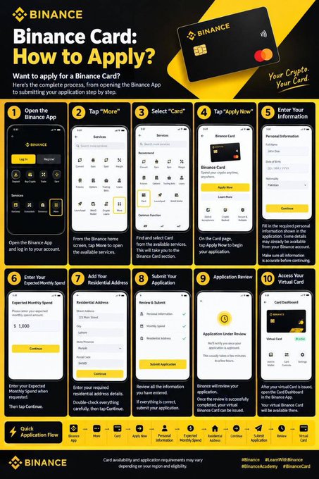 An infographic titled 'Binance Card - How to Apply?' showing a 10-step process with phone screenshots detailing how to apply for a Binance crypto card.