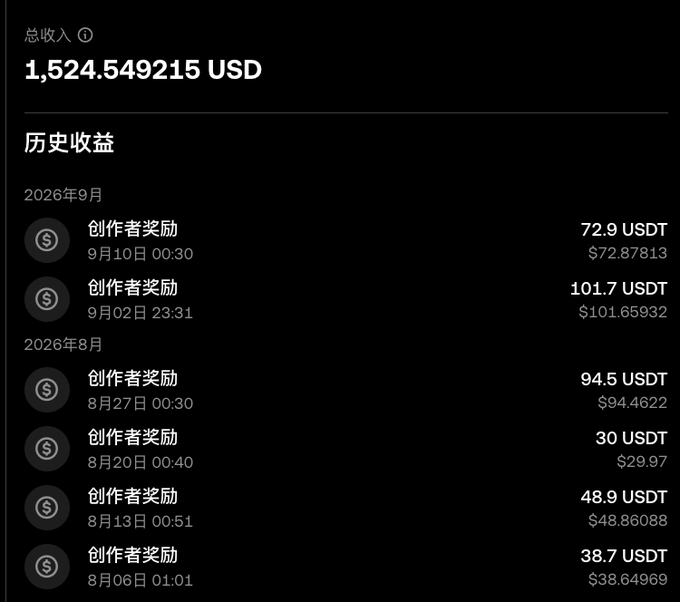 A screenshot of a dark-themed earnings dashboard showing a total income of '1,524.549215 USD' with a history of creator rewards ('创作者奖励') in USDT from August and September 2026.