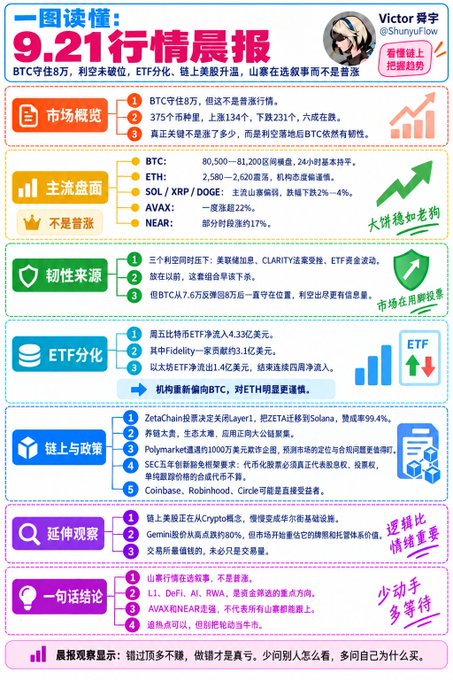 A colorful Chinese cryptocurrency market infographic titled '9.21行情晨报' by Victor (ShuryuFlow) displaying BTC, ETH, SOL, AVAX, and NEAR price movements along with ETF and on-chain data analysis.