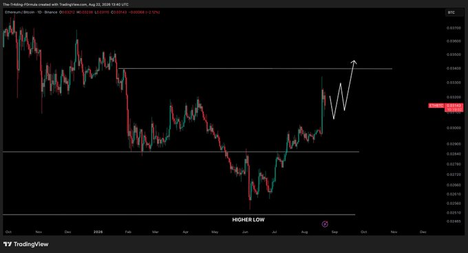 This is a trading chart of ETH/BTC on TradingView, showing a potential upward price movement to test the resistance zone around 0.034. The chart displays price action and includes the ticker "$ETH / $BTC" and the value "0.03143".