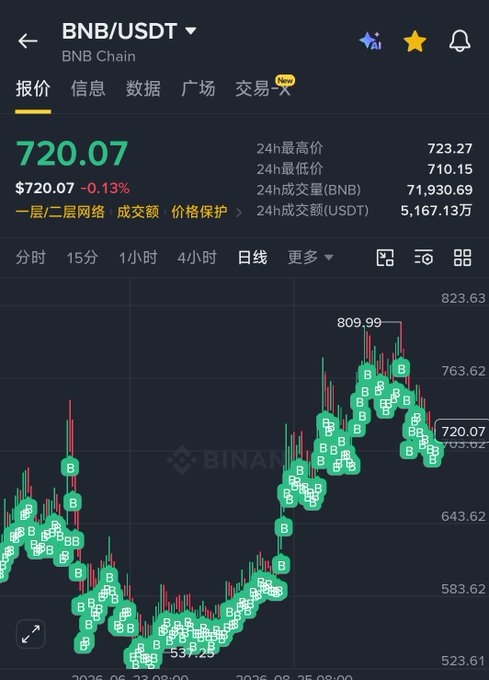 A cryptocurrency trading app screen displays the BNB/USDT price at $720.07, down 0.13%, with a candlestick chart and various market statistics on a dark background.