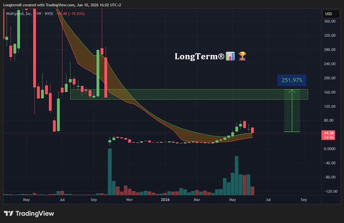 The image shows a graph with a long bar going from left to right, representing daily stock prices for Bitcoin or cryptocurrency. The title of the graph says "LongTerm" followed by a period symbol. At the bottom of the image, there is an overlay with text that reads "Adding $WOLF at $44.5 Enables: → More efficient data centers → Better EV power systems → Higher-performance industrial applications → Smaller energy losses". The visual content shows a bar graph displaying the price trends over time and an overlay discussing Bitcoin or cryptocurrency's market performance in relation to efficiency, energy usage, and industrial applications.