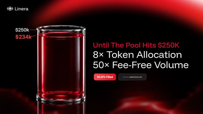 A dark promotional graphic for Linera features a glass of red liquid filled to $234k out of a $250k target, with text promoting "8× Token Allocation" and "50× Fee-Free Volume" at 93.6% filled.