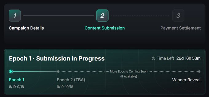 A progress interface showing 'Epoch 1 · Submission in Progress' with 26d 16h 53m remaining, indicating content submission is step 2 of a 3-step process (Campaign Details, Content Submission, Payment Settlement).
