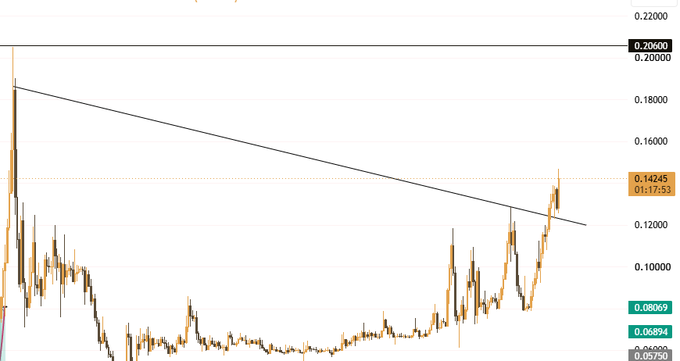 A candlestick chart showing $BTW breakout with a descending trendline acting as resistance now broken, with prices climbing from lows around 0.05250 toward 0.14245, confirming the bullish market structure breakout anticipated.