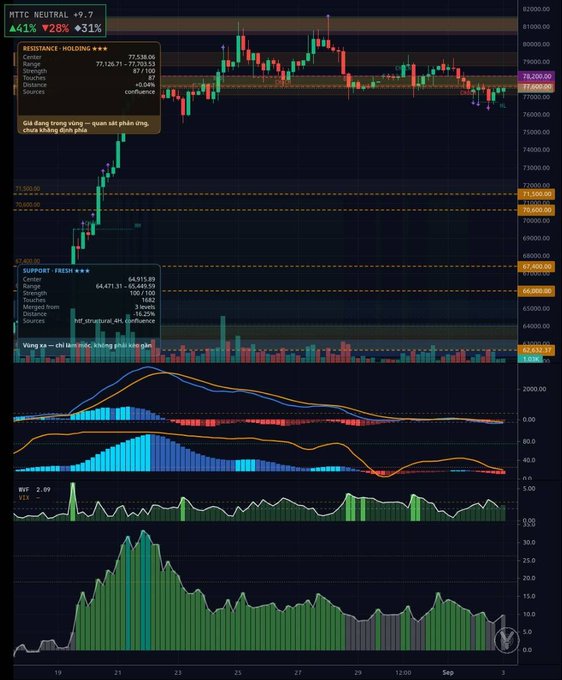 A detailed cryptocurrency trading chart labeled 'MTTC Neutral +9.7' with candlestick patterns, technical indicators including RSI and MACD, and Vietnamese annotations noting 'Gi&oacute; đang trong v&ograve;ng - quan s&aacute;t ph&acirc;n ứng, chưa kh&ocirc;ng đ&ograve;n ph&aacute;'.