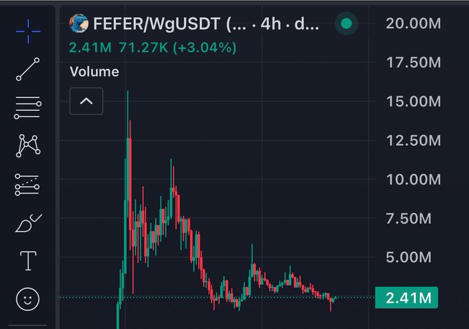 A dark-themed cryptocurrency trading chart for the FEFER/WgUSDT pair showing 2.41M volume (+3.04%) over a 4-hour timeframe, with red and green candlesticks.