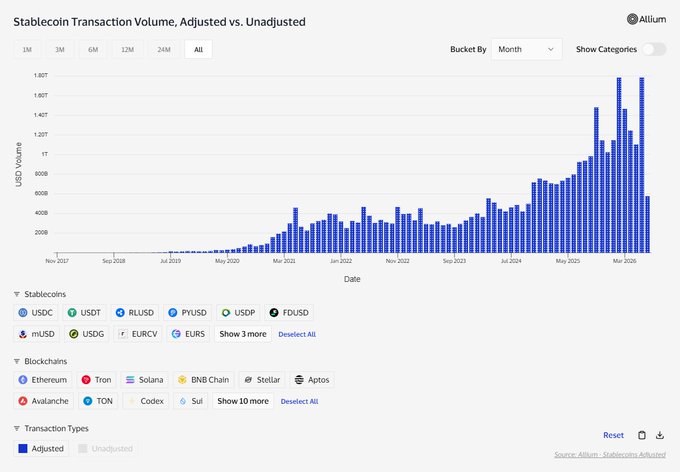 This bar chart from Allium depicts stablecoin transaction volume, showing a strong upward trend with significant growth in recent years, evidenced by figures nearing $1.80T USD volume, which aligns with TRON's increasing dominance in stablecoin markets.