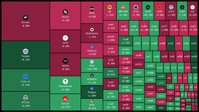 This treemap visualizes the 7-day price performance of Bittensor subnets, with leading gainers including Taipon (+0.14%), liom.io (+2.15%), Affine (+2.63%), deprecated (+3.66%), Actualis (+12.07%), BitMind (+7.17%), engy (+13.16%), and Hone (+9.57%) shown in green, while major decliners Chutes (-0.99%), Score (-4.41%), NOVA (-4.52%), iota (-8.04%), Vanta (-8.01%), and Hippies (-3.63%) along with numerous smaller subnets (sn1, sn2, sn3, etc.) showing various negative returns appear in red.