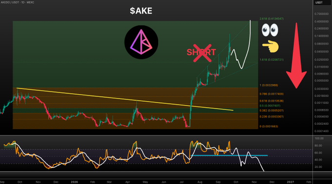 This image is a candlestick price chart for the token $AKE on the AKEDO/USDT pair, showing a strong bullish breakout from a falling wedge pattern, with annotations indicating that a prior "SHORT" setup was invalidated after price broke above the $0.02 resistance level, and emojis suggesting optimism for further upside despite the expectation of a short-term correction.