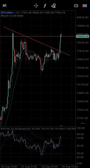 A Bitcoin (BTCUSD) 1-hour candlestick chart on H1 timeframe shows prices recovering to approximately $78,965, breaking above a descending trendline resistance at $78,153, with an RSI(10) at 70.20 indicating overbought conditions, prompting traders to weigh whether to take profits or hold for further upside.