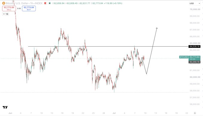 A Bitcoin (BTCUSD) hourly chart on TradingView showing price around $62,773 with a hand-drawn arrow projecting a possible dip toward $60,700 (retesting the W bottom zone) followed by a rally above the $64,539 resistance, visually illustrating the post's outlook that acceptance above $65,000 would signal higher prices while downside liquidity builds.