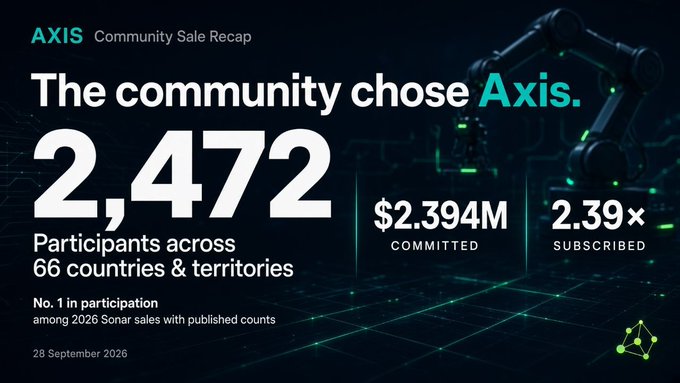 The image is an "AXIS Community Sale Recap" infographic showing that the AXIS community sale attracted 2,472 participants across 66 countries and territories, raising $2.394M (2.39× subscribed) with a note stating it was the #1 most participated among 2026 Sonar sales. The accompanying post confirms these figures from the September 28, 2026 sale recap, which Axis Robotics hosted through Sonar by Echo.