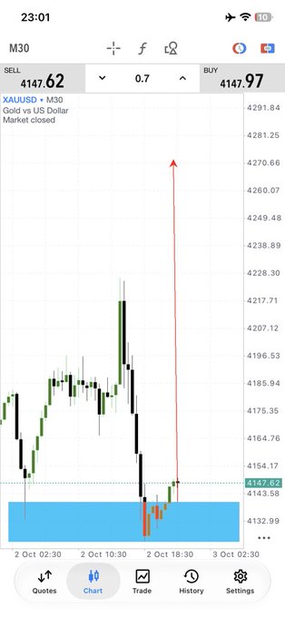 A trading chart for XAUUSD (Gold vs US Dollar) on M30 timeframe shows a SELL price of 4147.62 and BUY of 4147.97, with a red arrow indicating a sharp upward price projection and the market closed.