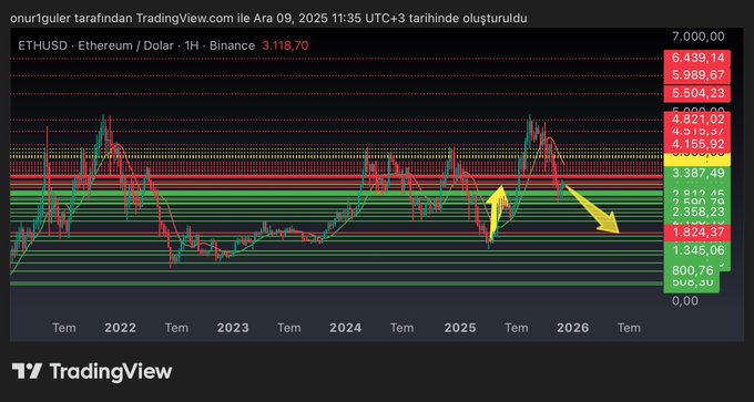 This ETHUSD price chart from TradingView, generated by onur1guler on 09/05/2025, shows historical data with a current price of 3,118.70, and highlights key price levels and predicted future movements.