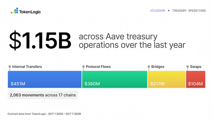An infographic from TokenLogic showing '$1.15B across Aave treasury operations over the last year', broken down into Internal Transfers ($451M), Protocol Flows ($380M), Bridges ($217M), and Swaps ($104M), noting '2,063 movements across 17 chains' between Oct 1 2025 and Oct 7 2026.