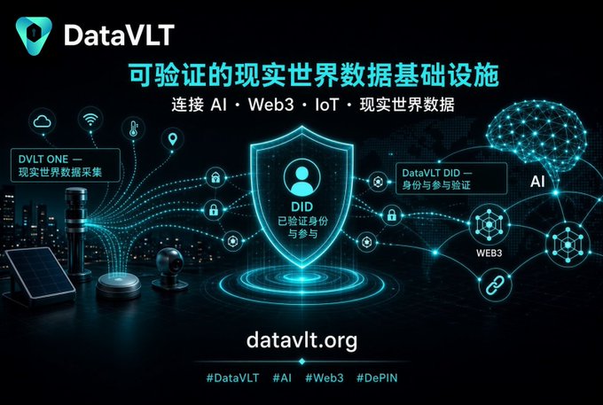 A promotional graphic for DataVLT features Chinese text translating to 'verifiable real-world data infrastructure,' highlighting connections between AI, Web3, IoT, and real-world data, along with its website datavlt.org.