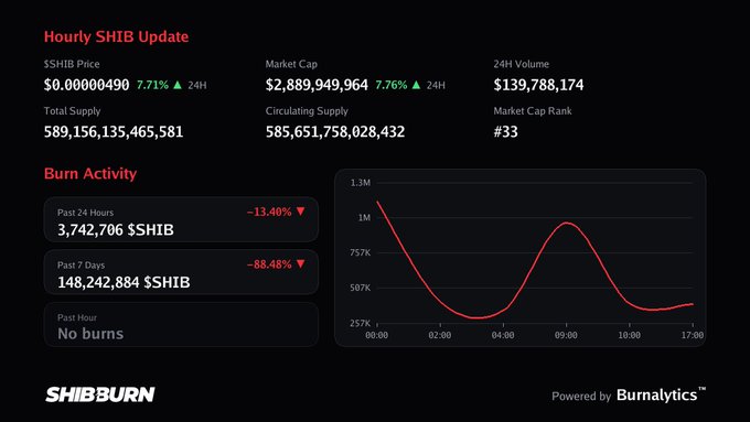 A dashboard showing an Hourly SHIB Update with SHIB price at $0.00000490, market cap of $2,889,949,964, and burn activity statistics from SHIBBURN powered by Burnalytics.