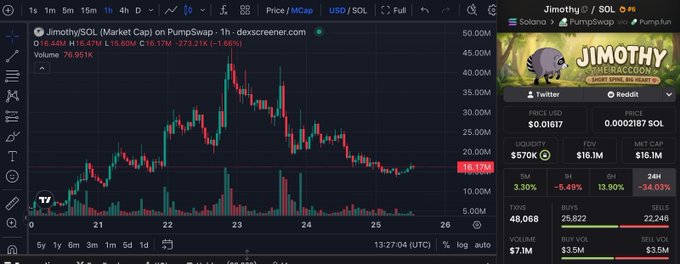 A cryptocurrency price chart for the Solana-based meme coin "Jimothy (SOL) / SOL" shows a sharp downtrend with the price currently at $0.01617, down 16.17% over the past hour and 34.03% over 24 hours. The chart, branded with a raccoon mascot, visually reinforces the poster's question about whether the current low represents a market bottom or if further decline is imminent.