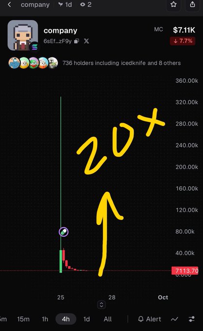 A cryptocurrency chart showing the "company" token (contract 6sEf...zF9y) with a current market cap of $7.11K, down 7.7%, featuring hand-drawn yellow annotations including "20x" and an upward arrow pointing toward the late-September/October price area. The annotations appear to contradict the post's bullish prediction, as the chart actually shows a sharp price drop near the dotted support line around $71.