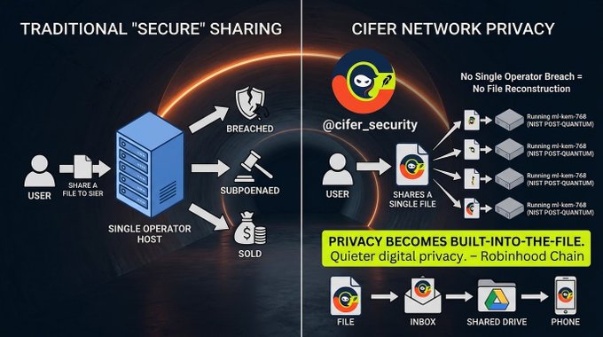 An infographic comparing 'Traditional Secure Sharing' (single operator host with risks of breach, subpoena, and data sale) to 'Cifer Network Privacy' (@cifer_security), which splits files into NIST post-quantum encrypted fragments with no single operator breach possible.