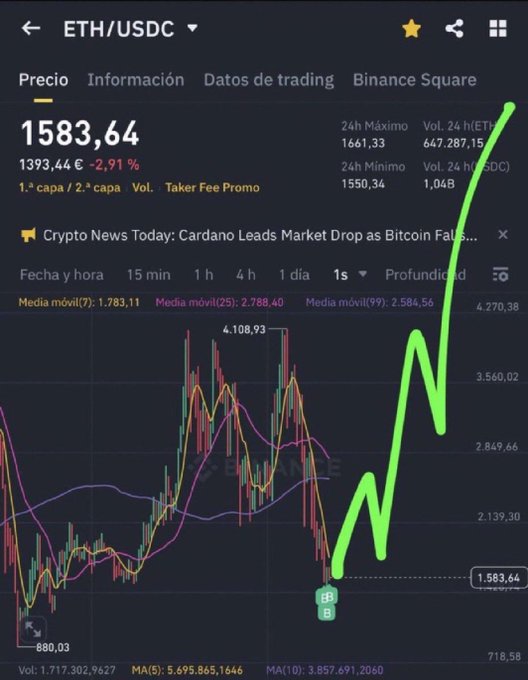 The image shows a stock chart of bitcoin and ethereum trends over time. The data points are colored green and red lines that indicate price fluctuations for these digital coins. At a specific point, there is an upward arrow pointing towards a higher price value than the following day's lower-pointed line. This suggests that either of the two charts has experienced a significant increase in its value since the previous day or shows that their current values are on an upward trend. The post reads: "Buying Ethereum is like buying Nvidia in 202o at $5. Now it' s at $180. Hold onto your Ethereum with all your might, as if it were Bitcoin."