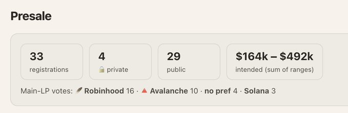 The image shows a "Presale" dashboard displaying 33 registrations (4 private, 29 public) with intended funding ranging from $164k to $492k, plus main-LP votes from Robinhood (16), Avalanche (10), and Solana (3). This supports the post's claim of quick registration activity, visually confirming the 33 sign-ups and highlighting notable interest from major crypto-related backers like Robinhood and Avalanche.