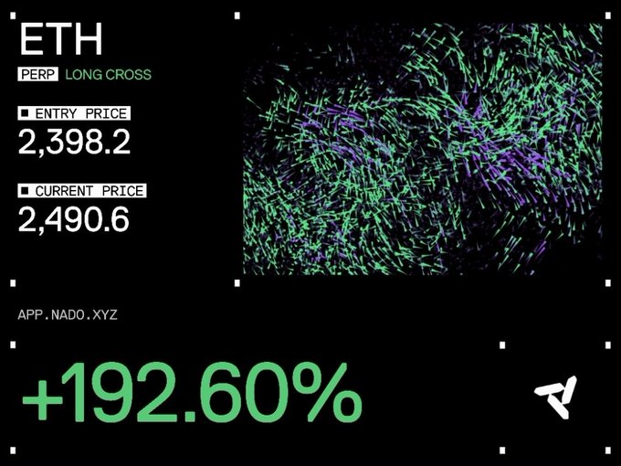 A trading interface shows a successful 'ETH PERP LONG CROSS' trade with an entry price of 2,398.2, a current price of 2,490.6, and a significant gain of +192.60%, displayed alongside an abstract green and purple data visualization.