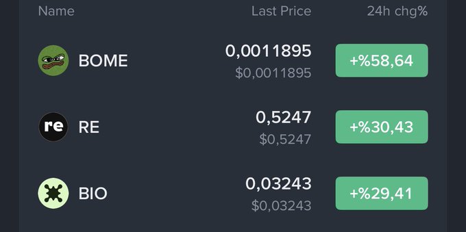 A crypto price tracker displays three top risers over 24 hours: $BOME up +58.64% at $0.0011895, $RE up +30.43% at $0.5247, and $BIO up +29.41% at $0.03243, highlighting the gains in BOME and BIO mentioned in the Telegram buzz about last week's picks.