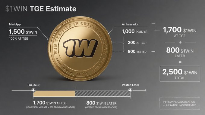 The image is an infographic estimating a "$1WIN TGE" (Token Generation Event) allocation, showing a gold 1WIN coin breaking down rewards: 1,500 $1WIN from the Mini App (100% at TGE) plus 1,700 $1WIN from the Ambassador program (200 at TGE and 800 vested later), for a combined total of 2,500 $1WIN. The visual corresponds to the post by explaining the breakdown of the user's projected personal allocation at TGE and afterward.