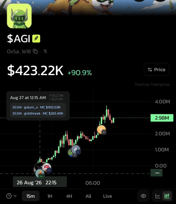 Crypto price chart for $AGI token showing $423.22K with +90.9% gain on a TradingView interface.