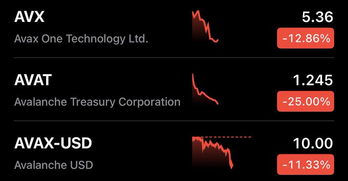 The image displays a stock/crypto ticker showing significant simultaneous declines across Avalanche-related assets: AVX (Avax One Technology Ltd.) down 12.86% to $5.36, AVAT (Avalanche Treasury Corporation) down 25.00% to $1.245, and AVAX-USD (Avalanche) down 11.33% to $10.00. The sharp synchronized drops visually support the post's concern that Avalanche-linked stocks and the cryptocurrency itself all fell dramatically at once.