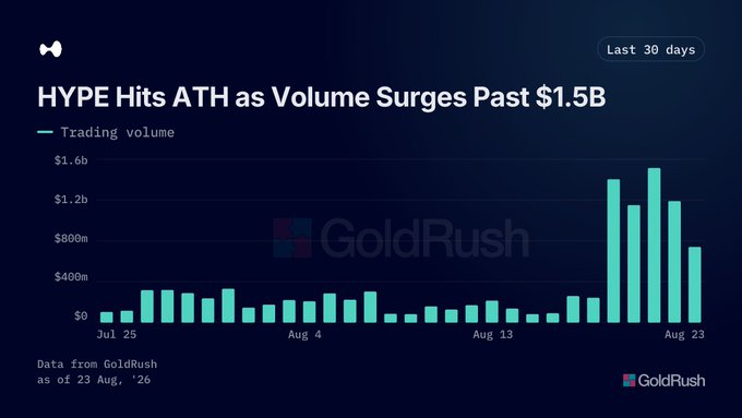 A bar chart titled 'HYPE Hits ATH as Volume Surges Past $1.5B' showing trading volume over the last 30 days, sourced from GoldRush, with volume peaking above $1.6b around August 23rd.