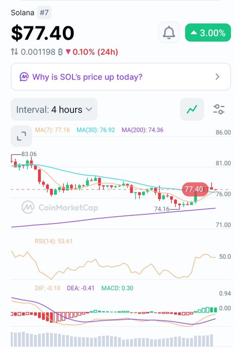 A CoinMarketCap chart for Solana (#7) showing a price of $77.40, up 3.00%, with a 4-hour interval candlestick chart and technical indicators including MA, RSI, and MACD.