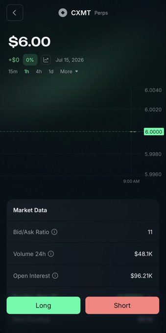 A trading app displays CXMT Perps at $6.00 (0%) with a Bid/Ask Ratio of 11, 24h Volume of $48.1K, and Open Interest of $96.21K.