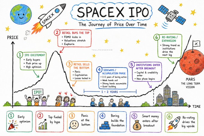 The image is a cartoon infographic titled "SPACEX IPO: The Journey of Price Over Time," illustrating a six-stage market cycle—from initial retail excitement and FOMO buying, through panic selling and a 1-2 year sideways accumulation phase, to institutional entry and a long-term re-rating toward a "Mars" vision. It visually reinforces the post's claim that smart money is quietly accumulating $SPCX during the boring consolidation phase (stage 4) before the next major upside leg.