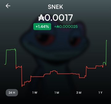 A cryptocurrency price tracking screenshot for the token 'SNEK' showing a price of ₳0.0017 with a +1.44% gain (+₳0.000025), displayed over a faded frog illustration.