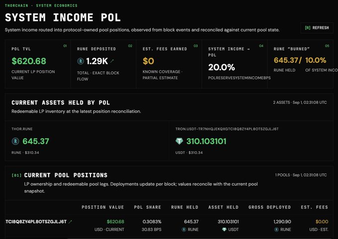 The image displays a Thorchain "System Income POL" dashboard tracking $620.68 in protocol-owned liquidity with 1.29K RUNE deposited and a 20% system income allocation, with the user noting that Thorchain adopted their proposed feature to route revenue into liquidity pools.