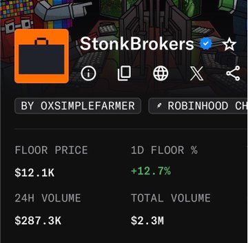 The image shows a StonkBrokers collection page on what appears to be a NFT marketplace, displaying a floor price of $12.1K with a 12.7% increase over 24 hours, a 24-hour volume of $287.3K, and a total volume of $2.3M. The page relates to the post by highlighting the high floor price of the StonkBrokers NFT collection, noting that one is nearly equivalent in value to a BAYC (Bored Ape Yacht Club) NFT, which typically trades at a similar premium price point.