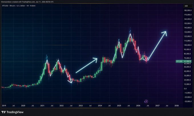 A TradingView candlestick chart for BTCUSD on the U.S. Dollar from June 11, 2024, featuring white arrows indicating an upward trend and price levels ranging up to 180,000.