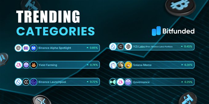 The image shows a "Trending Categories" dashboard from Bitfunded, displaying six crypto sectors with their percentage gains: Binance Alpha Spotlight (0.85%), YZi Labs (Prev. Binance Labs) Portfolio (0.45%), Yield Farming (0.74%), Solana Meme (0.30%), Binance Launchpool (0.72%), and Governance (0.25%). The graphic visually represents the post's message by highlighting which crypto categories are currently leading market momentum, with Binance Alpha Spotlight topping the trending list.
