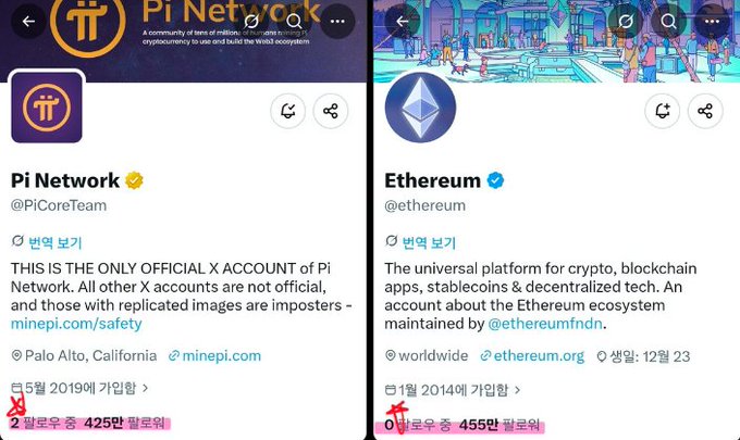 Side-by-side comparison of X (Twitter) profiles for Pi Network (@PiCoreTeam) and Ethereum (@ethereum), highlighting their follower counts and verification status.