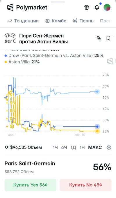 A Polymarket prediction page in Russian for a PSG vs. Aston Villa match, showing Paris Saint-Germain at 56% (Yes 56¢, No 45¢) with a $96,535 volume.