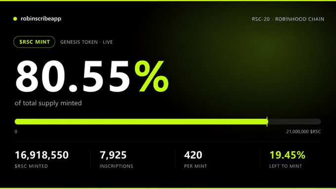 A dashboard for $RSC (Robinhood Chain) showing the Genesis Token mint is 80.55% complete, with 16,918,550 $RSC minted across 7,925 inscriptions and 19.45% remaining to mint toward the 21,000,000 $RSC total supply.